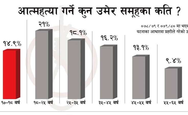 बाल्यकालमै आत्महत्या